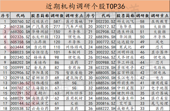 医药医疗行业成为机构调研焦点 迈瑞医疗又被近6百家机构踏破门槛