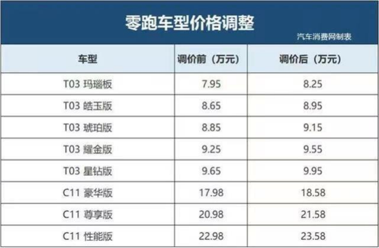 零跑快被拖垮了