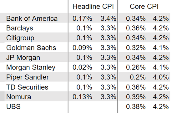 数据前瞻：美联储是否在“用嘴加息”？今晚决定性的CPI之夜降临！