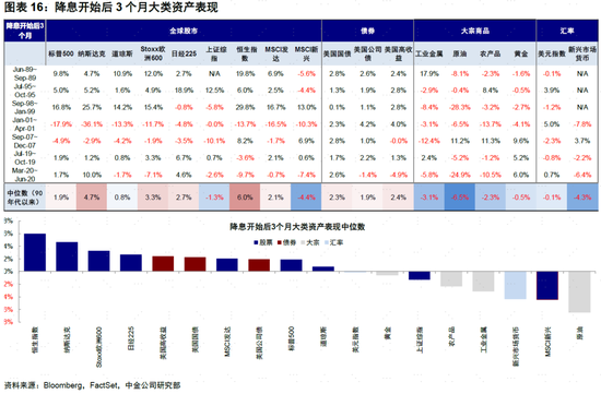 中金：美联储如何降息？