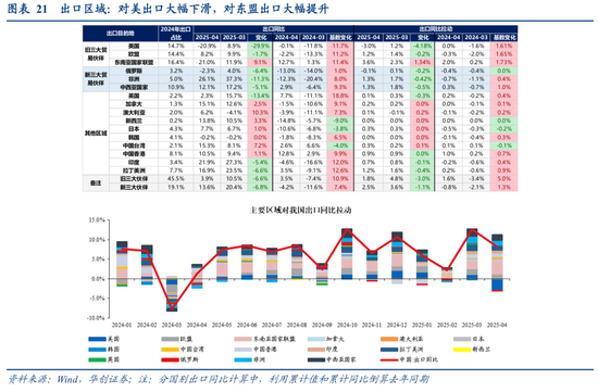 张瑜:出口不确定性的“β、α”二分法——4月进出口数据点评