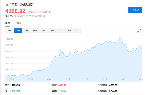 黄金5000美元关口在望！市场已开始讨论6000、7000甚至10000！