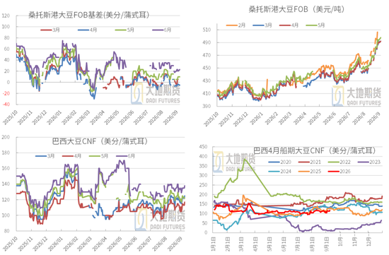 【豆粕季报】北美定盘，南美蓄变