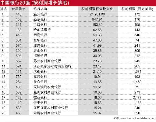 2023全球银行1000强综合表现：招行、工行、兴业、中行、建行排前五！