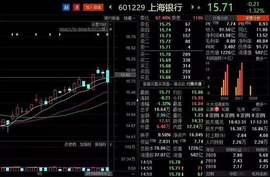 截至5月23日收盘，上海银行报收于15.71元，下跌1.32%，仍低于每股净资产。
