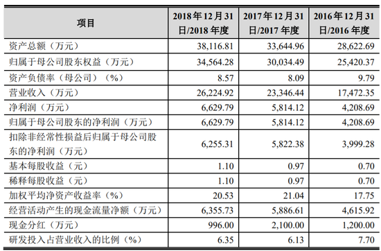 图片来源:沃尔德招股书