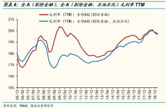 2.2 期间费用率略有上升