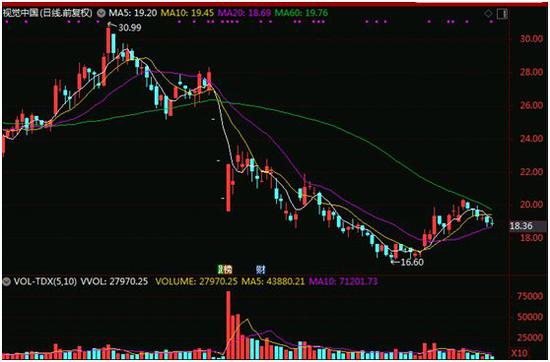 80亿巨资撬板新城 开板后怎么走?(附连跌开板案例)