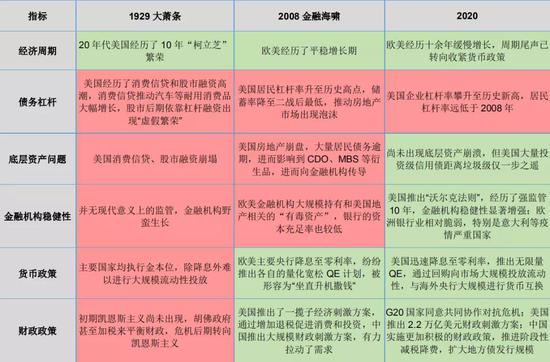 表 1：当前危机与2008年、1929年的比较（红色代表负面影响，绿色代表正面影响）资料来源：Wind、招商银行研究院