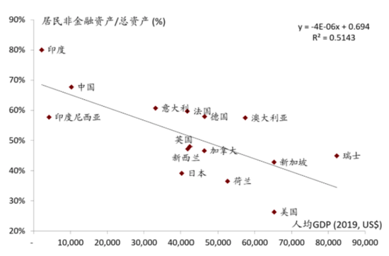 图解当前形势下的居民资产配置