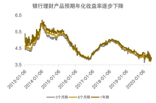 图解当前形势下的居民资产配置