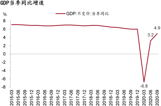 图1：疫后GDP增速持续回升 资料来源：WIND、招商银行研究院