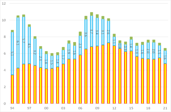 取5年期移动均值，1990—2021 来源：Conference Board， 世界大型企业联合会，中泰证券研究所 