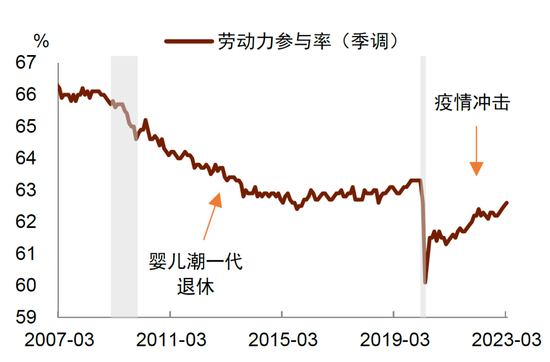 中金：如何看待美国劳动力市场降温？
