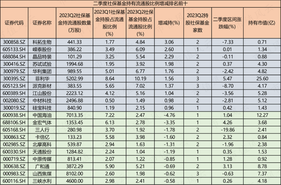 二季度社保基金最新动作，这些股票逆势上涨！