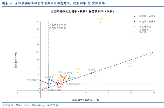 全球利率图谱