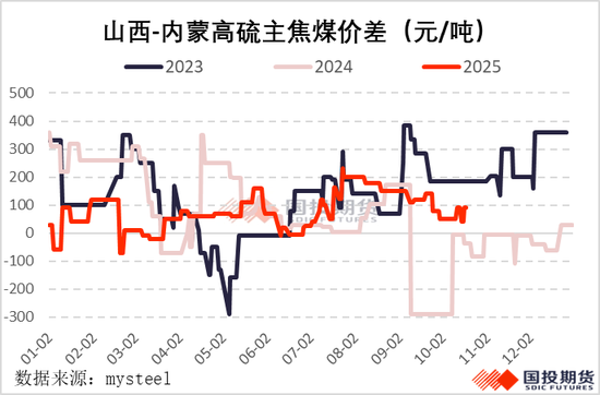 【国投期货】乌海焦煤&蒙煤调研:缺口累积,焦煤再启动?