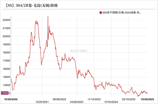 镍&不锈钢:原地踏步