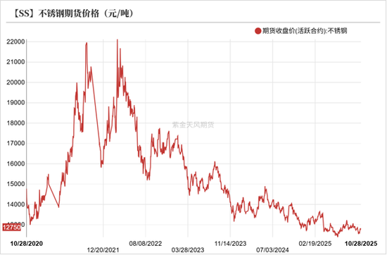 镍&不锈钢:原地踏步