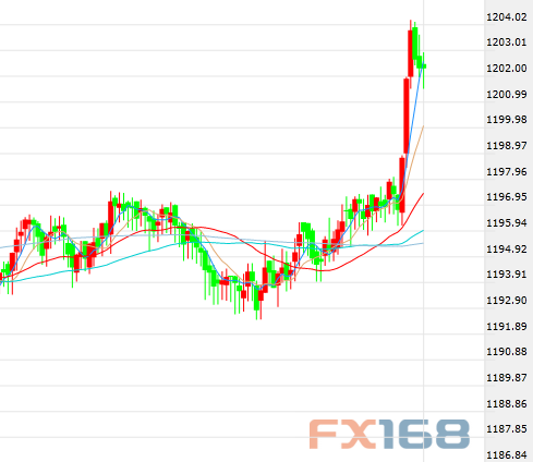 (现货黄金5分钟走势图,来源:Zerohedge、FX168财经网)