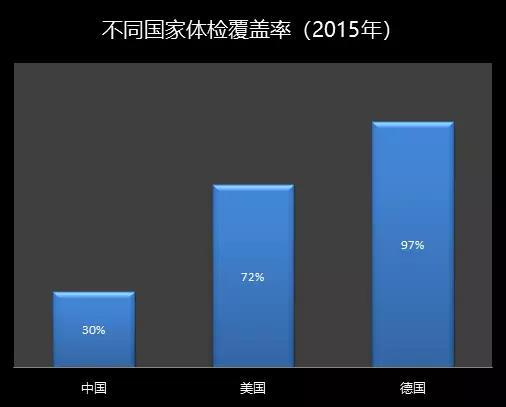 数据来源：《 2015-2020年中国健康体检行业发展趋势及投资策略研究报告》