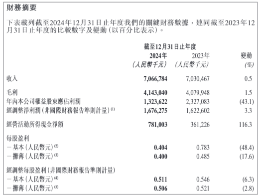 首批白酒年报出炉：酒企业绩“冰火两重天”，舍得利润陡降超八成  第2张