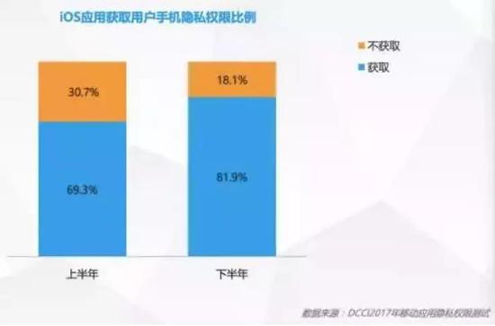 ▲2017年苹果应用获取用户手机隐私权限比例 来源：《报告》