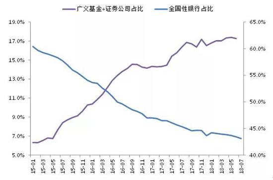 图2 2018年上半年债券牛市由广义基金与非银机构贡献