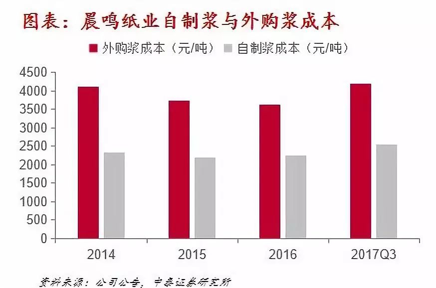 2．中顺洁柔毛利率与浆价关系