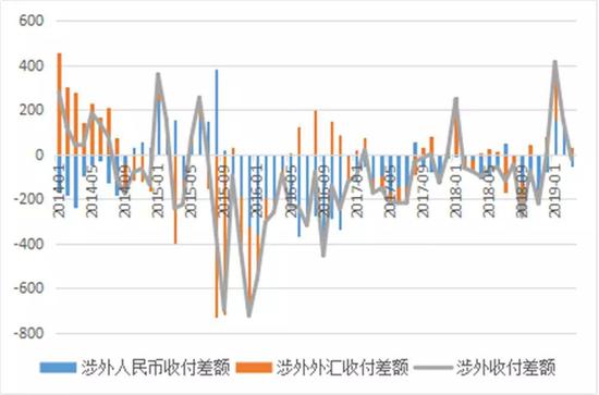 注：二者偏离为正值显示资本偏流入压力，二者偏离为负显示资本偏流出压力。