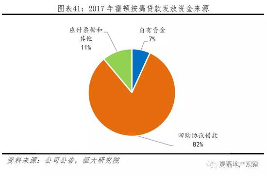 3.2  美国房企业务模式之REITs：高杠杆收购、长期持有核心资产