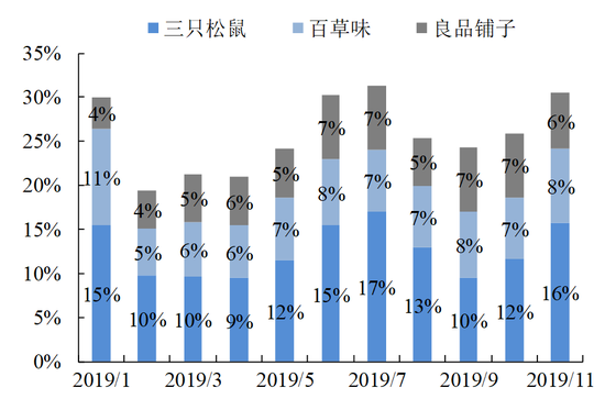 CR3市占率在波動中上行 數據來源:淘數據、國泰君安證券研究
