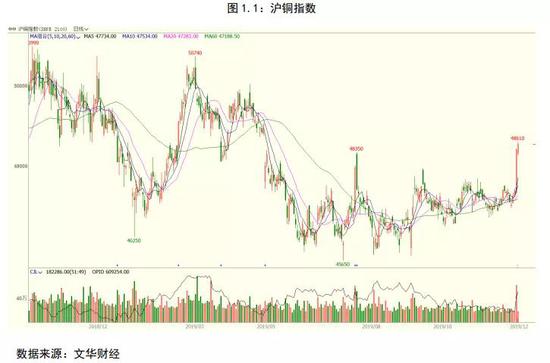 铜gdp2020_铜2019回顾与2020展望 经济弱周期不变 价格前高后低