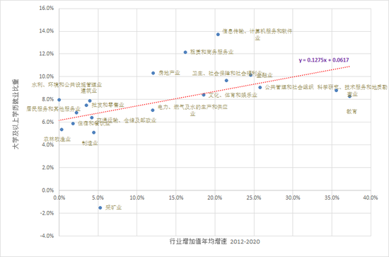 图16 人力资本越密集的行业增长越快 数据来源：国家统计局、Wind，中国金融四十人论坛。
