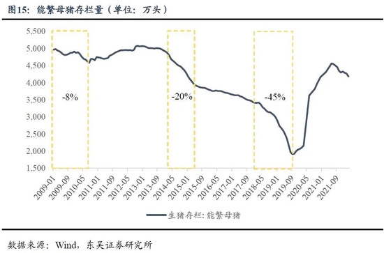 东吴证券:本轮“猪周期”于2022年4月开启 此后会出现“二次探底”