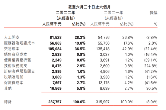 拍卖网|有赞微盟继续亏,电商SaaS的逻辑该变了(图5) 图源:有赞财报
