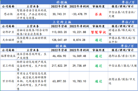 IPO审10过8，科创板一家被否，未能充分揭示上市前净资产为负的风险