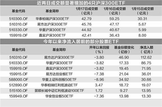 越跌越买 宽基ETF份额增长明显