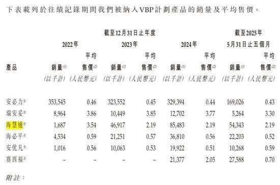 海西新药递表港股：36名销售撑起4.66亿营收，毛利率超80%逼近恒瑞，靠仿制药年赚1.4亿，关联资金交易引关注