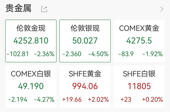 黄金突然跳水,桥水基金创始人:持有15%最合适
