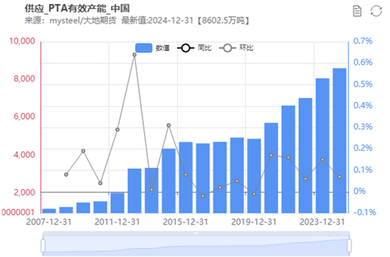 PX-PTA-MEG:“反内卷”之风再起,预期改善