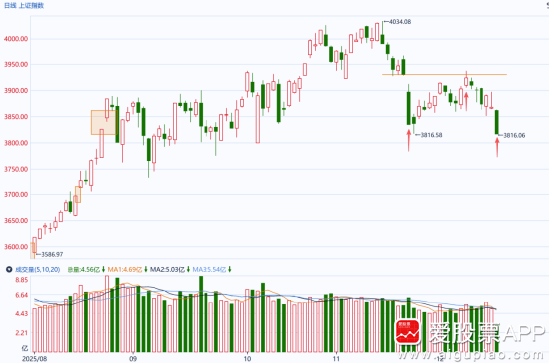 国泰君安：当前市场可能缺乏足够强的、新的上涨动力 对短期反弹的高度和持续性需要保持一份谨慎