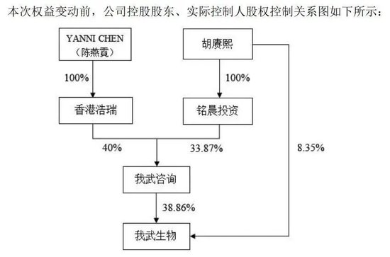 A股再现天价离婚！我武生物创始人出局，前妻挑大梁