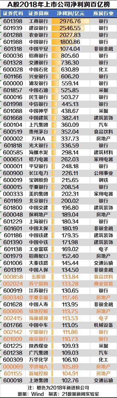 A股公司人均创利14.5万,银行业67万居首