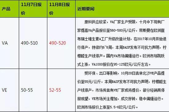 （2017年11月7日、8日维生素价格，图片信息来自中国饲料行业信息网）