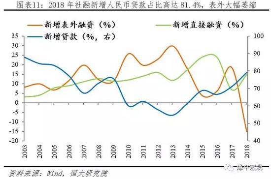 4 环保限产放松与基建上升带动生产小幅回升,高新技术生产高增长