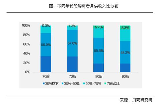 低收入者杠杆更高。低收入购房者平均月供收入比为43%，高于中高收入者。