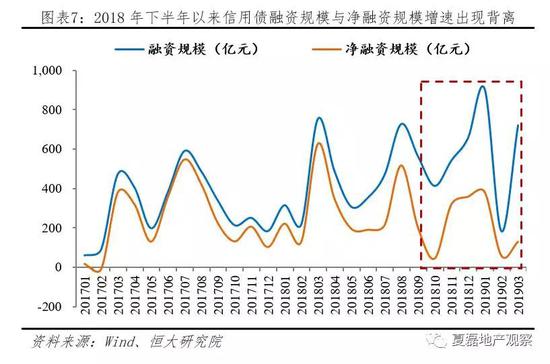 2.3 房企<a href='http://www.fishea.cn/mall/' target='_blank'>融资</a>成本下降,实则是无<a href='http://www.fishea.cn/mall/' target='_blank'>风险</a><a href='http://www.fishea.cn/mall/' target='_blank'>利率</a>降低