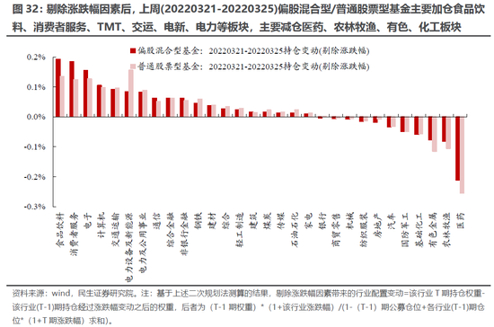民生策略:主动偏股基金继续抄底部分消费科技新能源 同时开始买入煤炭石化等周期板块
