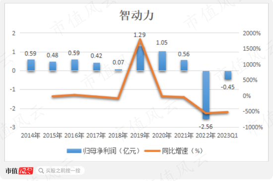 商誉崩一脸,财报被非标,靠山山倒靠树树跑,2022年业绩大暴雷的智动力:你们看我像不像追高被套的傻韭菜?